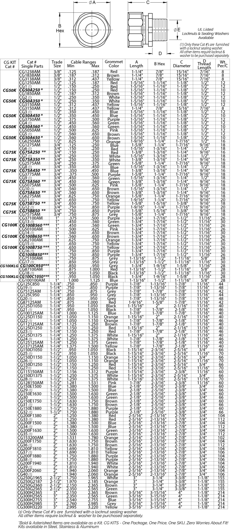 Cord Grip Connector Size Chart